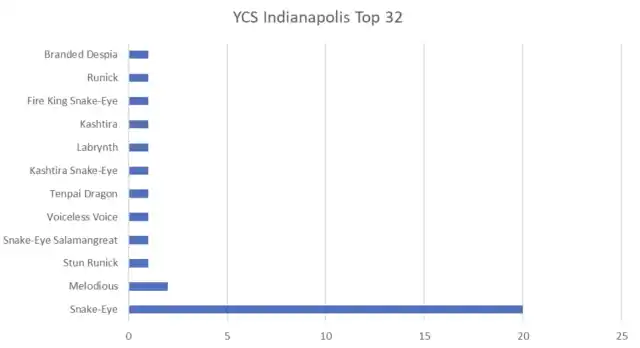 Screenshot of Top 32 decks for YCS Indy 2024.