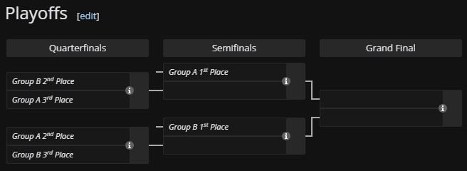 A screenshot of the playoff bracket at IEM Dallas 2024.